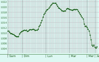 Graphe de la pression atmosphrique prvue pour Eckersdorf