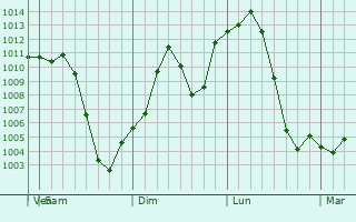 Graphe de la pression atmosphrique prvue pour Hami