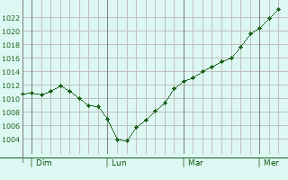 Graphe de la pression atmosphrique prvue pour Gzoncourt