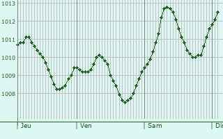 Graphe de la pression atmosphrique prvue pour Rotthalmnster