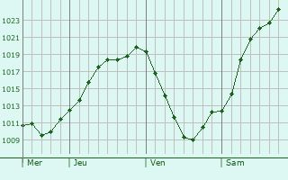 Graphe de la pression atmosphrique prvue pour Gladenbach