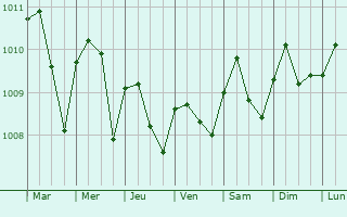 Graphe de la pression atmosphrique prvue pour Zacatecoluca