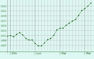 Graphe de la pression atmosphrique prvue pour Saint-Mihiel