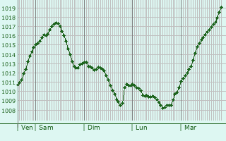 Graphe de la pression atmosphrique prvue pour Heidenau