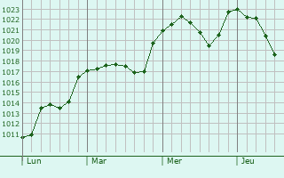 Graphe de la pression atmosphrique prvue pour Villefranche-de-Panat