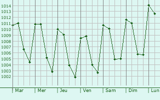 Graphe de la pression atmosphrique prvue pour Petaquillas