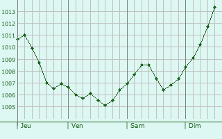 Graphe de la pression atmosphrique prvue pour Wiesviller