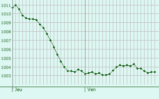 Graphe de la pression atmosphrique prvue pour Maffrcourt