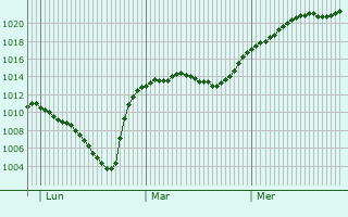 Graphe de la pression atmosphrique prvue pour Sauerlach