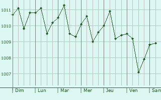 Graphe de la pression atmosphrique prvue pour Buenaventura