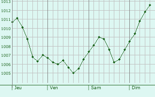 Graphe de la pression atmosphrique prvue pour Maennolsheim