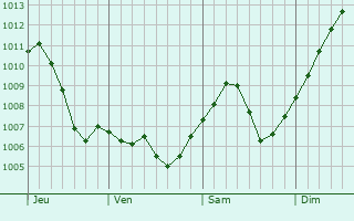 Graphe de la pression atmosphrique prvue pour Kirrwiller-Bosselshausen