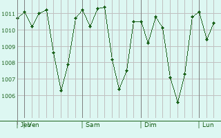 Graphe de la pression atmosphrique prvue pour San Marcos