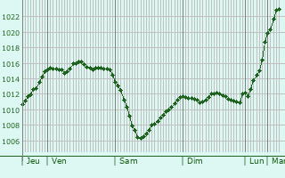 Graphe de la pression atmosphrique prvue pour Couron