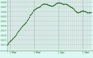 Graphe de la pression atmosphrique prvue pour Rgnauville