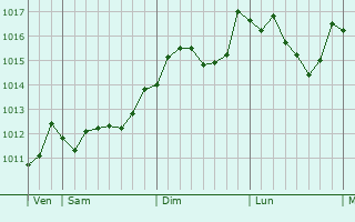 Graphe de la pression atmosphrique prvue pour Letia