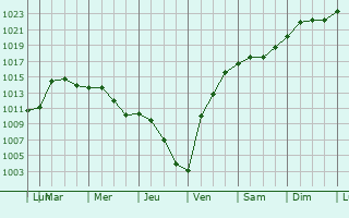 Graphe de la pression atmosphrique prvue pour Riverview
