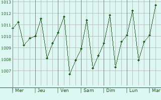 Graphe de la pression atmosphrique prvue pour Kasongo-Lunda