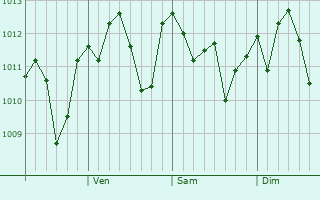Graphe de la pression atmosphrique prvue pour Sungho 1-tong