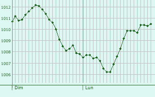 Graphe de la pression atmosphrique prvue pour Urville