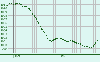 Graphe de la pression atmosphrique prvue pour Neustadt an der Donau