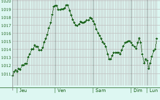 Graphe de la pression atmosphrique prvue pour Montesquieu-Avants