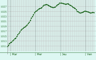 Graphe de la pression atmosphrique prvue pour Avesnes-ls-Bapaume