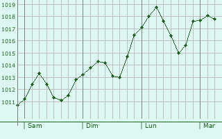 Graphe de la pression atmosphrique prvue pour Protivn