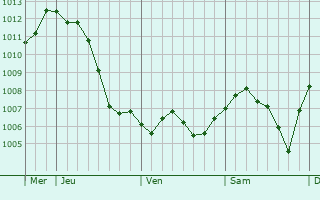 Graphe de la pression atmosphrique prvue pour Villers-sur-Port