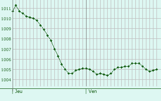 Graphe de la pression atmosphrique prvue pour Vitrimont