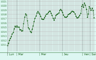 Graphe de la pression atmosphrique prvue pour Hliopolis