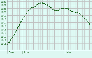Graphe de la pression atmosphrique prvue pour Querfurt