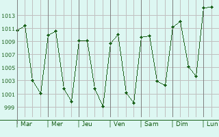 Graphe de la pression atmosphrique prvue pour Santiago Papasquiaro