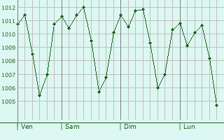 Graphe de la pression atmosphrique prvue pour Tororo