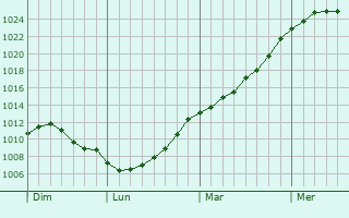 Graphe de la pression atmosphrique prvue pour Rindschleiden