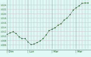 Graphe de la pression atmosphrique prvue pour Grentzingen