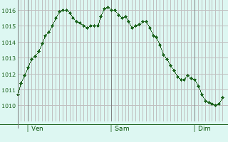 Graphe de la pression atmosphrique prvue pour Saint-Martin-d