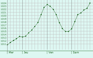 Graphe de la pression atmosphrique prvue pour Waltenhofen