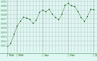 Graphe de la pression atmosphrique prvue pour Blieux