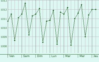 Graphe de la pression atmosphrique prvue pour Sumberpucung