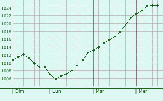 Graphe de la pression atmosphrique prvue pour Reckange-sur-Mess