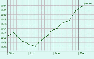 Graphe de la pression atmosphrique prvue pour Florent-en-Argonne