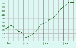 Graphe de la pression atmosphrique prvue pour Wellenstein