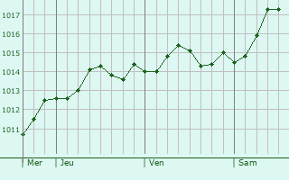 Graphe de la pression atmosphrique prvue pour Vico Equense