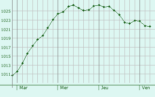 Graphe de la pression atmosphrique prvue pour La Croix-en-Touraine