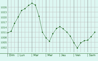Graphe de la pression atmosphrique prvue pour Orlov