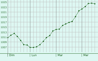 Graphe de la pression atmosphrique prvue pour Commercy