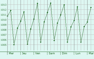 Graphe de la pression atmosphrique prvue pour Luau