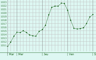Graphe de la pression atmosphrique prvue pour Fontaine-ls-Croisilles