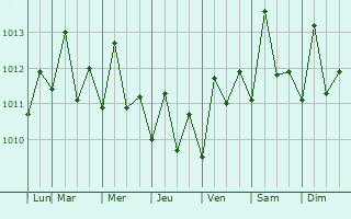 Graphe de la pression atmosphrique prvue pour Gouyave